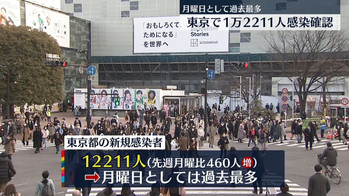 東京都で新たに1万2211人「安心できる状況ではない」