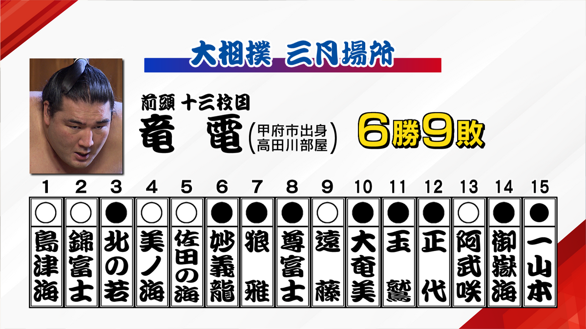 大相撲 甲府市出身の竜電は6勝9敗 好調の序盤戦から一転 苦難の場所に