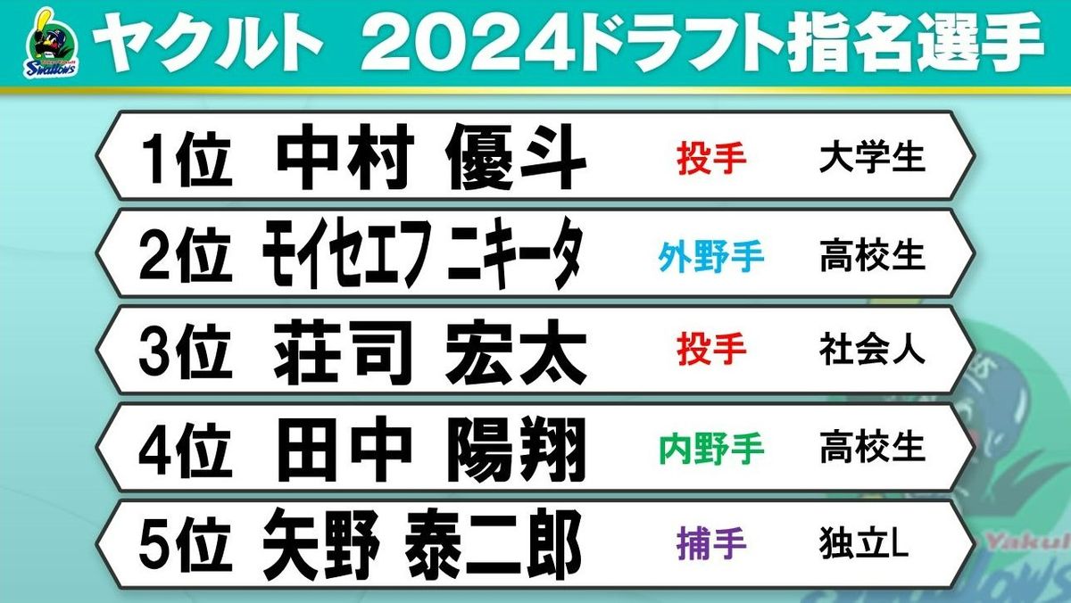 ヤクルト 2024ドラフト指名選手