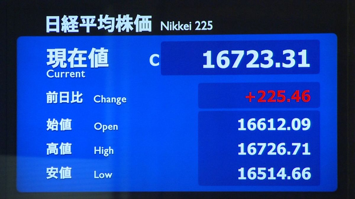 日経平均６営業日続伸　米株高・円安を好感