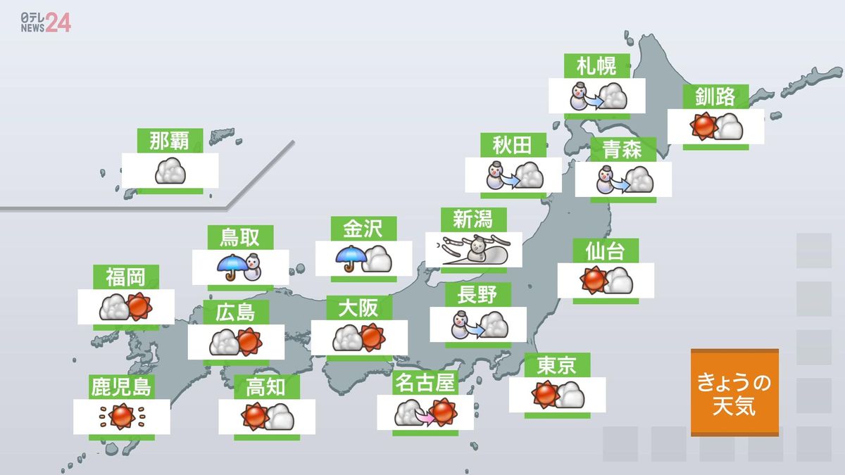 【天気】山陰から北の日本海側は雪や雨　太平洋側は晴れ間が