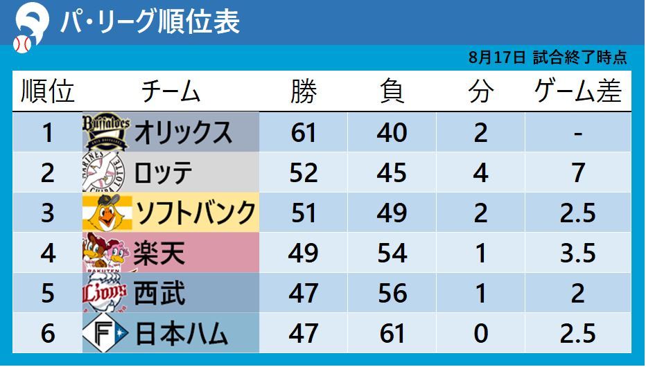 【パ・リーグ順位表】首位オリックスが接戦制す　2位ロッテとのゲーム差は『7』に広がる