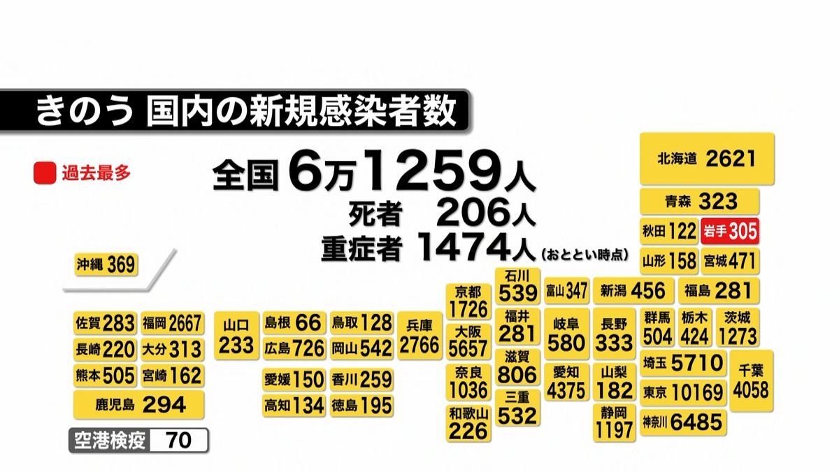 全国の新規感染者6万1259人、死者206人（24日）