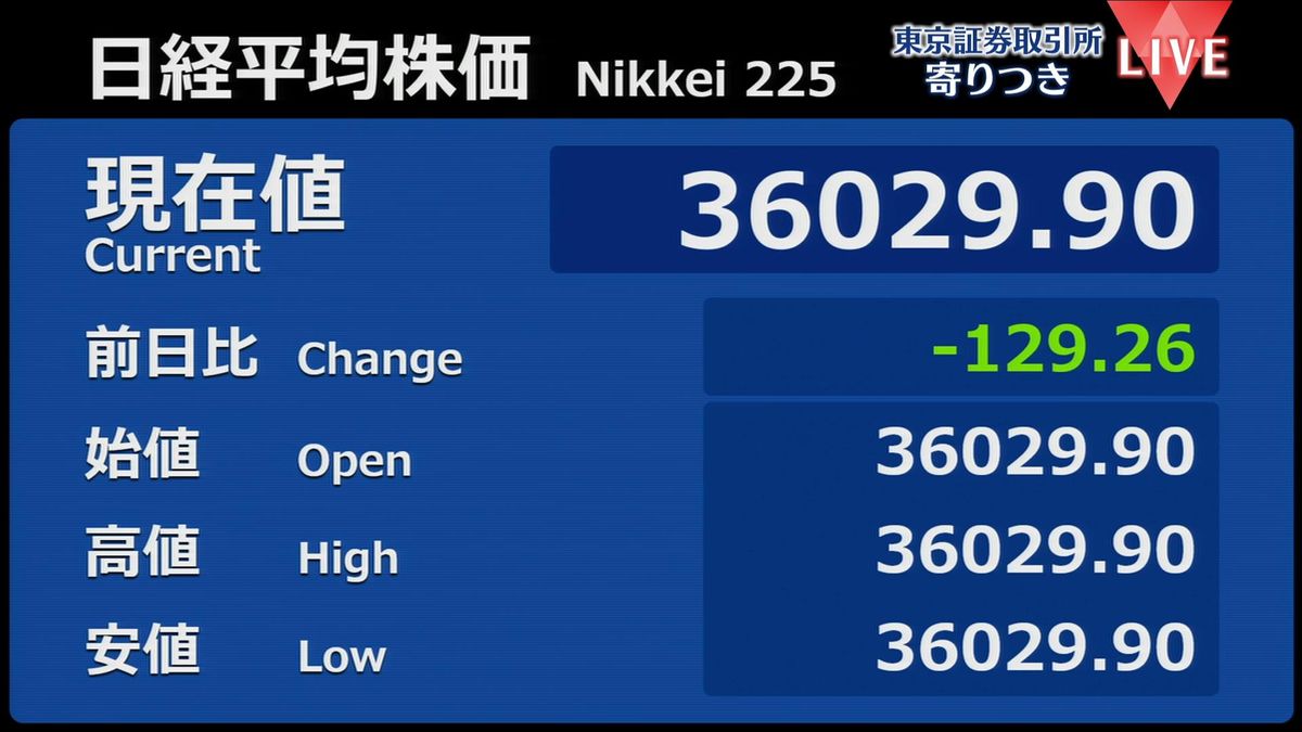 日経平均　前営業日比129円安で寄りつき