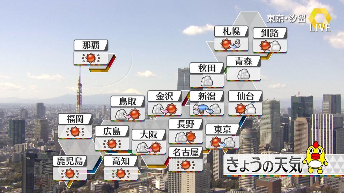 【天気】広く晴れ　東～北日本は強風や高波に注意