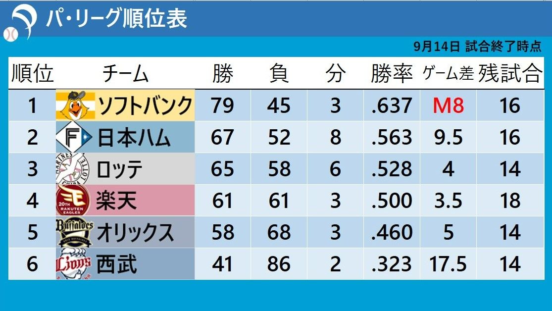 【パ・リーグ順位表】ソフトバンクは大量得点で「M8」 楽天は浅村栄斗の3ランなどでリード広げ勝利