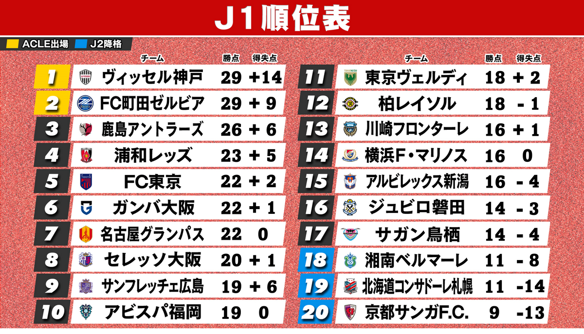 【J1順位表】首位神戸＆2位町田勝利で勝ち点『29』　3位鹿島が勝ち点3差で追走　京都が最下位転落