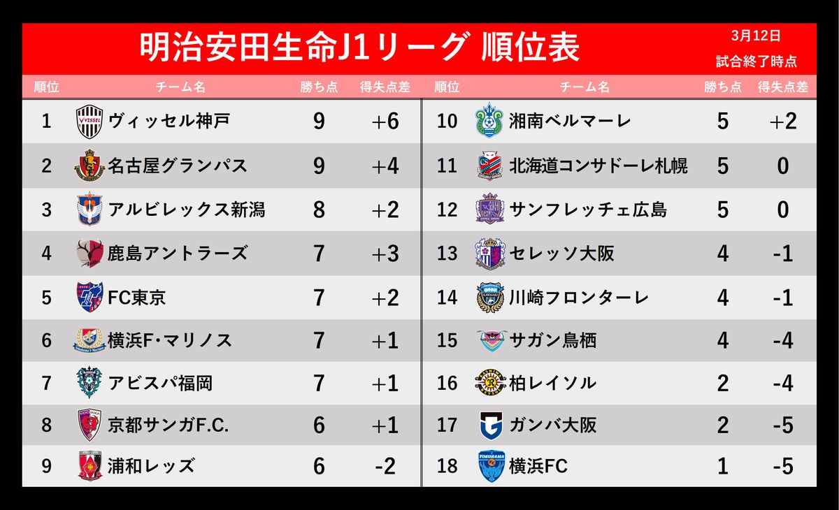 【J1順位表】神戸敗れるも首位キープ　“昇格組に明暗”　新潟は3位浮上、横浜FCは最下位のまま