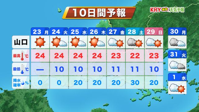 【山口天気 朝刊10/23】今週は昼間の過ごしやすさ戻る　空気の乾燥と激しい寒暖差に注意