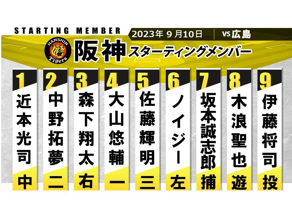 【阪神スタメン】 7連勝でM7！広島に“3タテ”狙う 3番森下・4番大山・5番佐藤輝 先発伊藤将司は勝てば今季10勝目