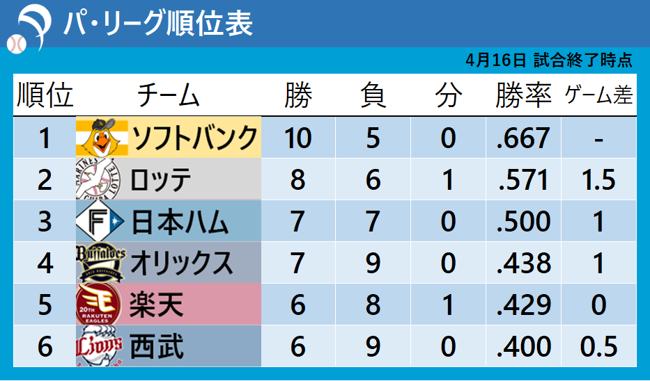 【パ・リーグ順位表】西武がサヨナラ負けで最下位転落　日本ハムは山崎福也の好投で3位浮上