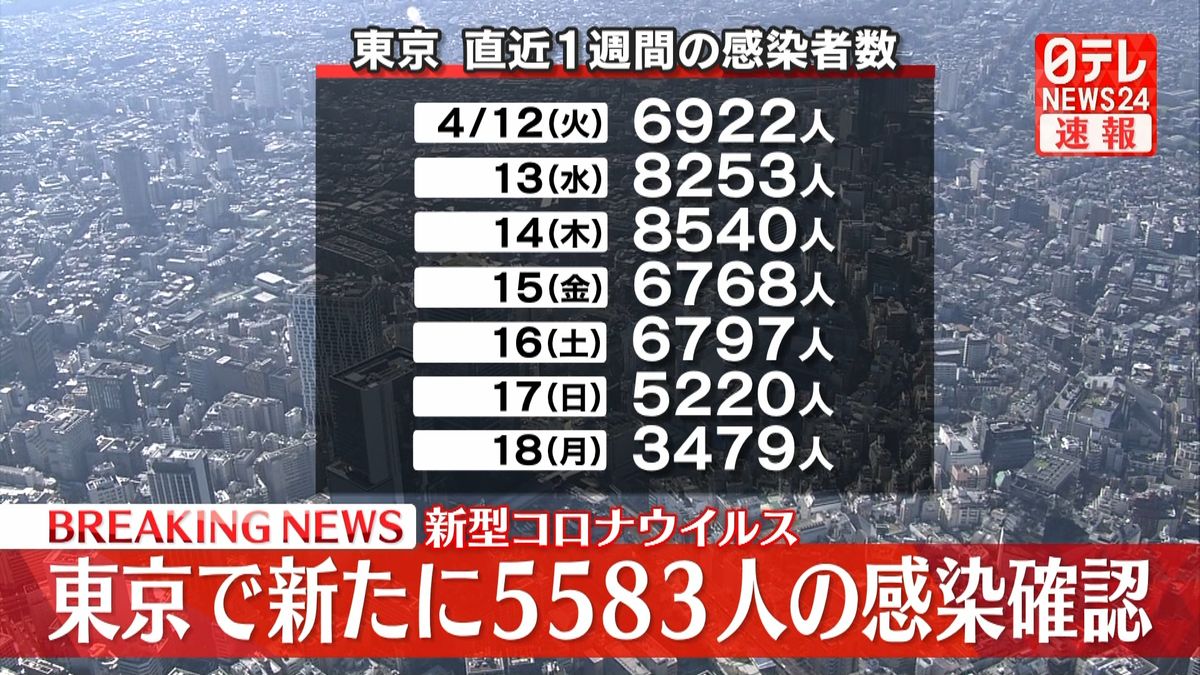 東京都で新たに5583人の感染確認