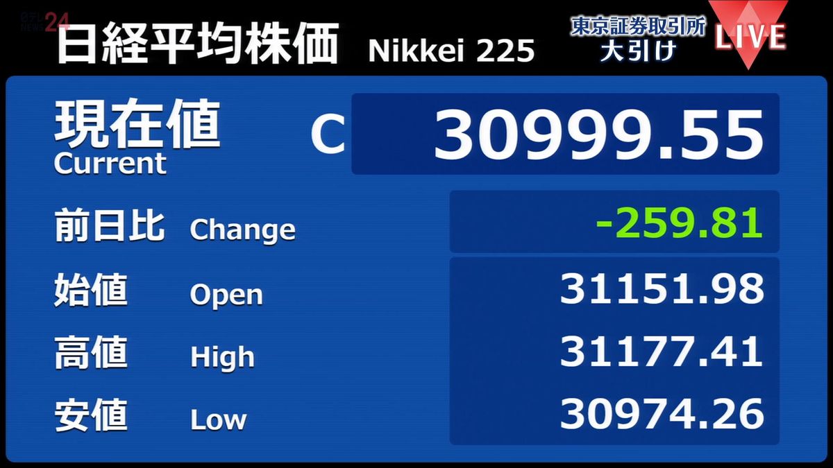 日経平均259円安　終値3万999円