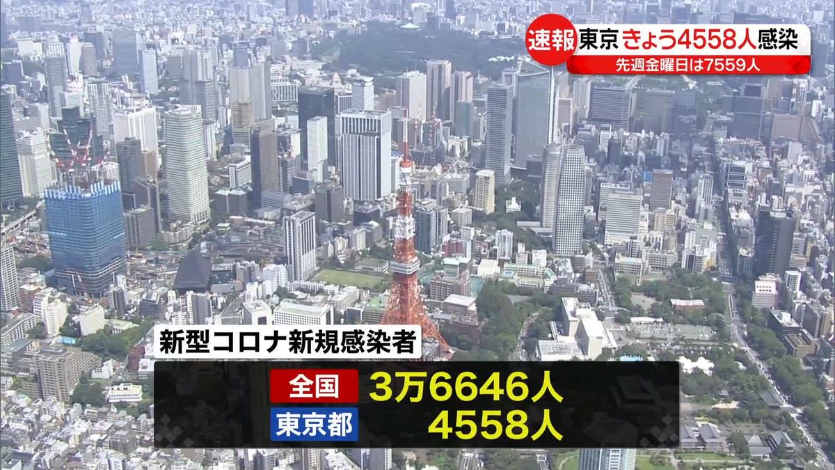 新型コロナ東京都で新たに4558人の感染確認