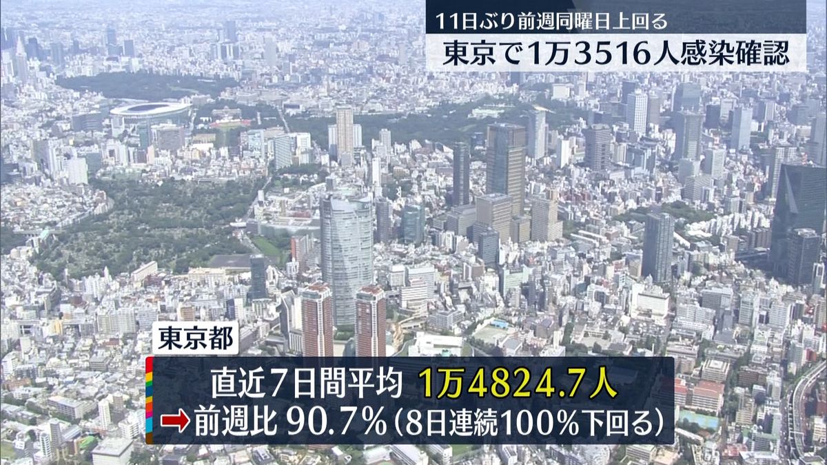 東京で新たに1万3516人感染　11日ぶりに前週上回る