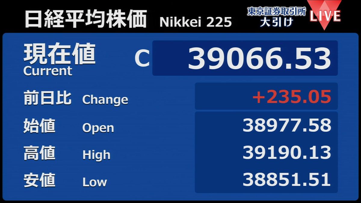 日経平均235円高　終値3万9066円