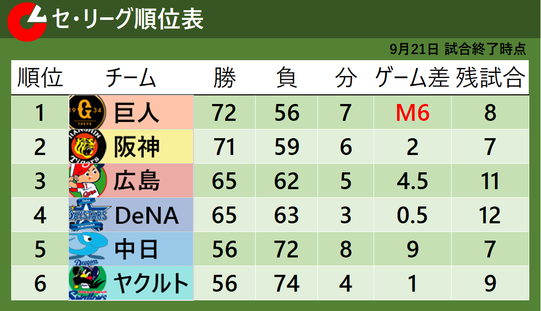 【セ・リーグ順位表】巨人連勝ストップで優勝マジック「6」のまま　広島が3位浮上でDeNAが4位転落