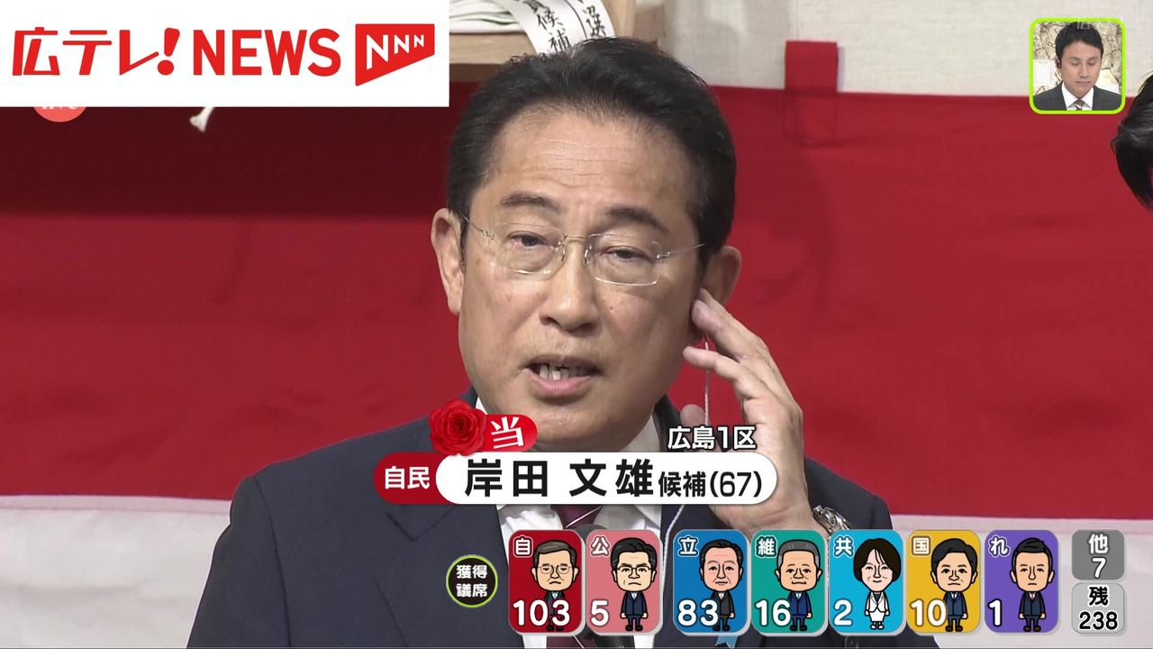 衆院選】「信頼回復は甘いものではない」 広島１区で当選確実の岸田文雄前首相インタビュー（2024年10月27日掲載）｜日テレNEWS NNN