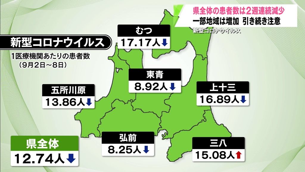 新型コロナウイルスの患者数　青森県全体では2週連続減少　保健所別では微増の地域もあり注意