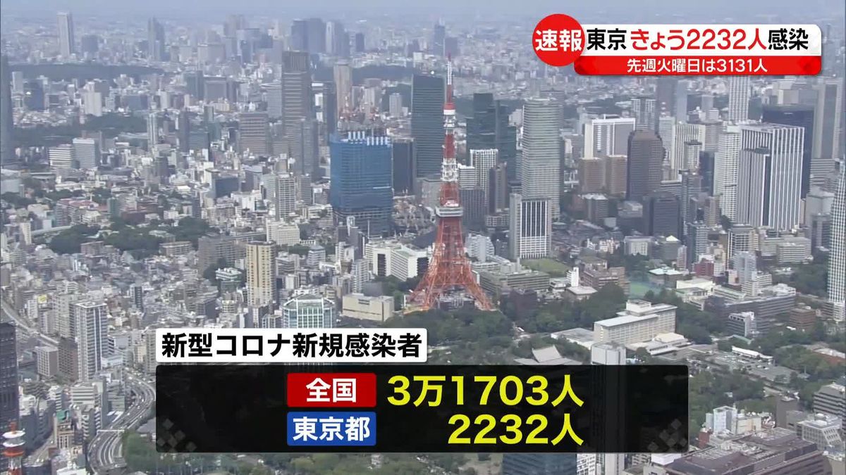 新型コロナ感染者、先週より減少　東京都2232人、全国3万1703人