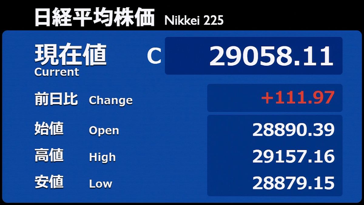 日経平均続伸　上げ幅一時２００円超も縮小