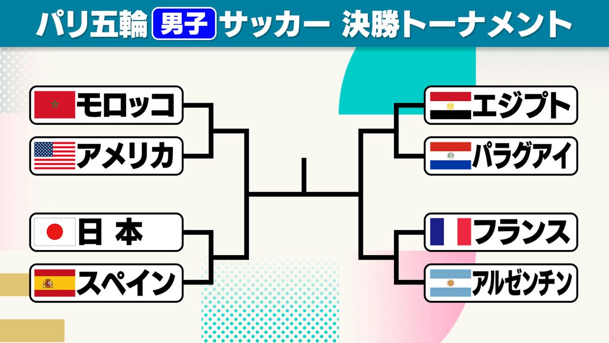 【男子サッカー】8強が決定　日本は準々決勝でスペインと対戦　東京五輪で敗れた宿敵との再戦へ