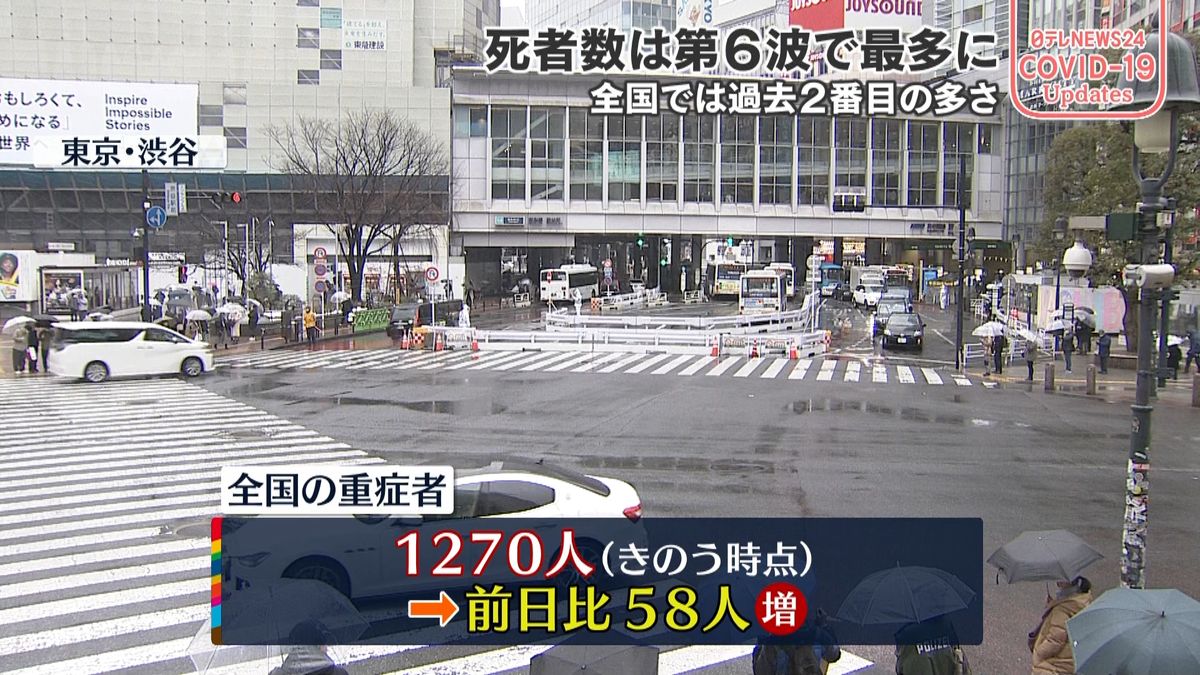 全国の重症者数1270人　前日から58人増（9日時点）