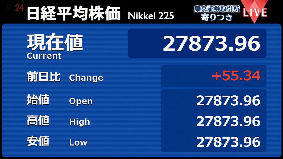 日経平均　前営業日比55円高で寄りつき