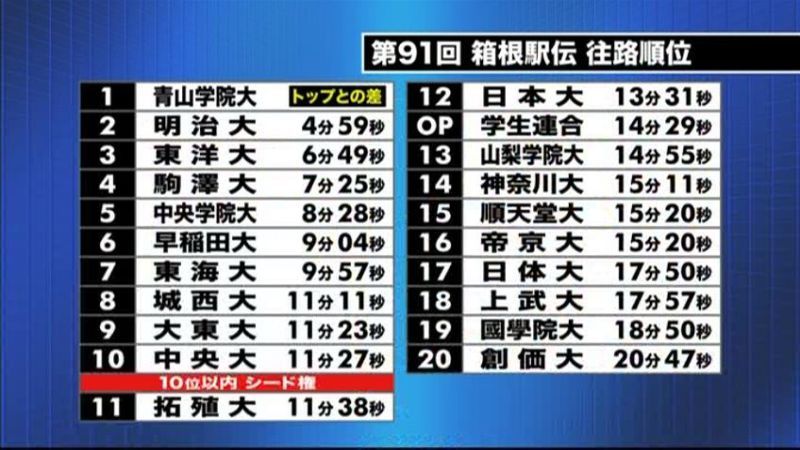 箱根駅伝　往路順位の一覧