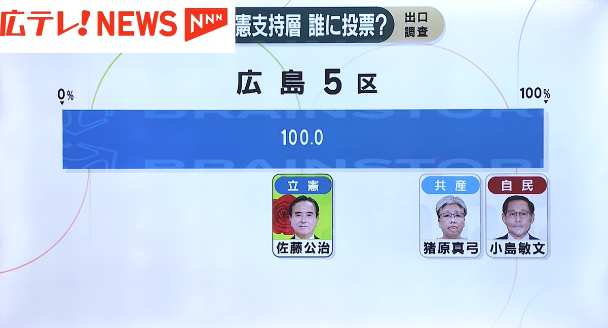 立憲民主党支持層は、どの候補者に投票したのか？