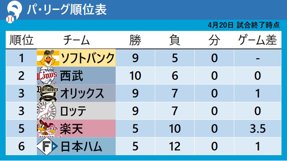 【パ・リーグ順位表】日本ハム4連敗でストップ　オリックスはロッテと3位タイに