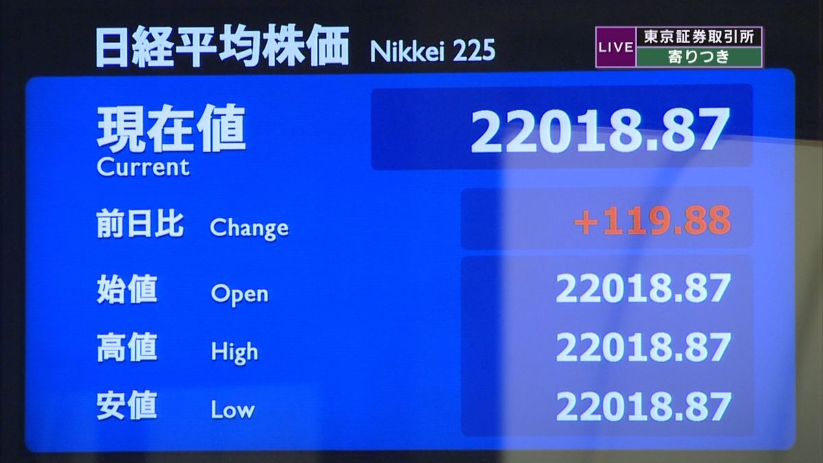 日経平均株価　前日比１１９円高で寄りつき