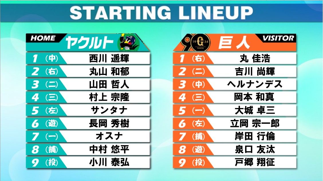 【スタメン】ヤクルトは山田哲人が5月25日以来の3番セカンド　巨人先発の戸郷翔征からは前回対戦でHRを記録