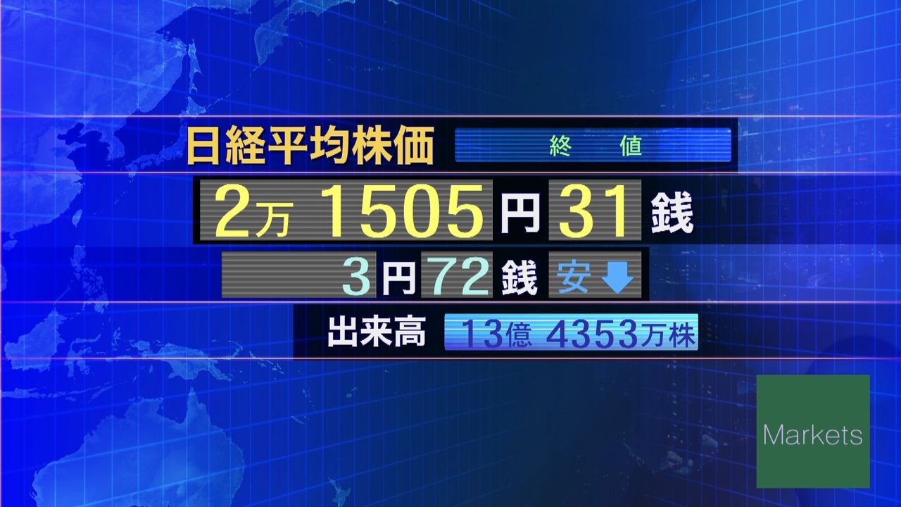 日経平均３円安　終値２万１５０５円