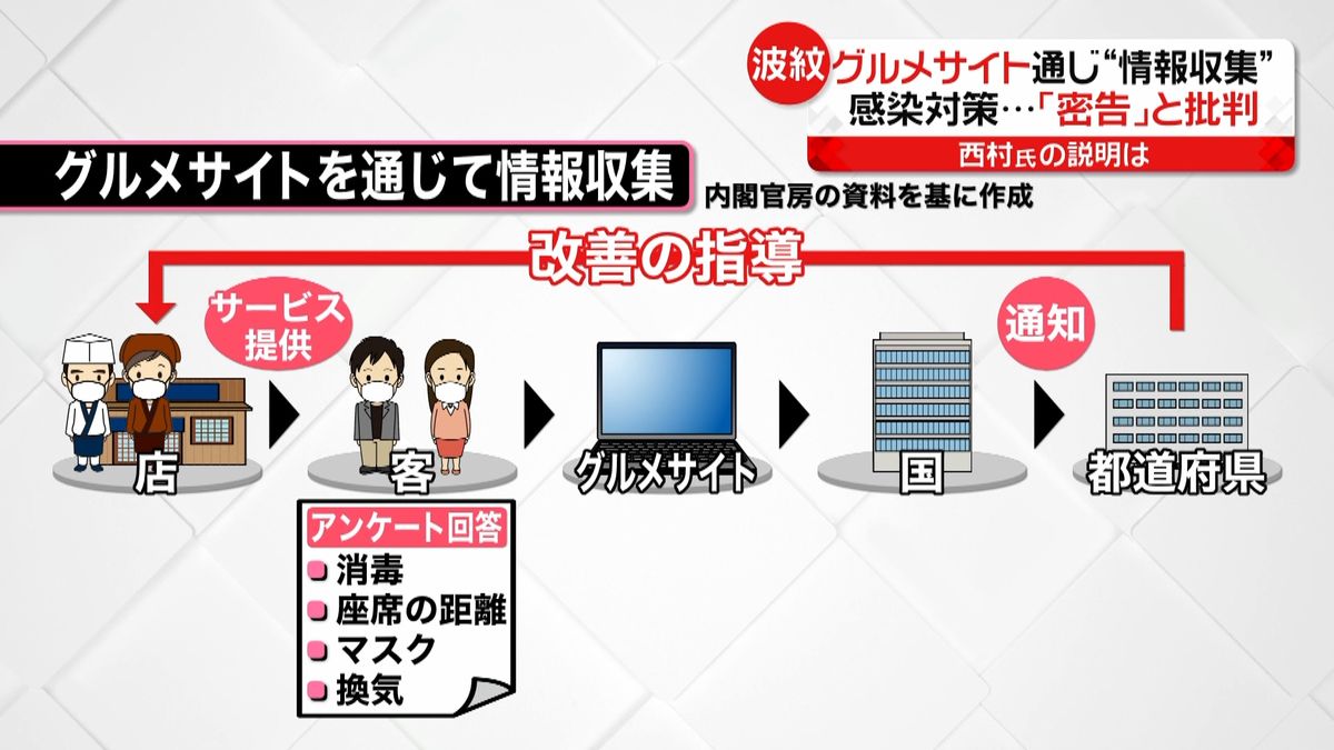 グルメサイトで“評価”野党「密告を推奨」