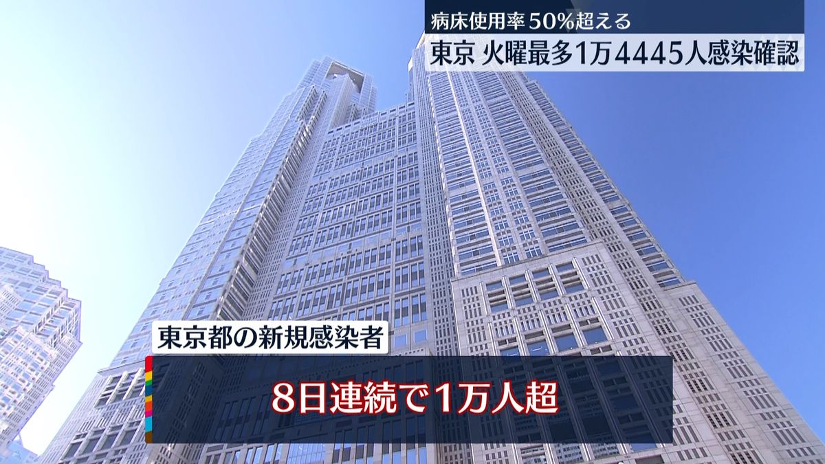 東京で1万4445人の感染確認　病床使用率50％超