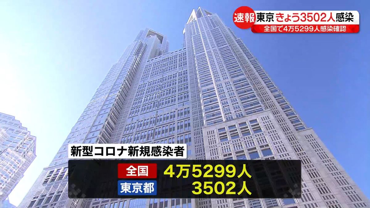東京で新たに3502人の感染確認　全国は4万5299人 新型コロナ