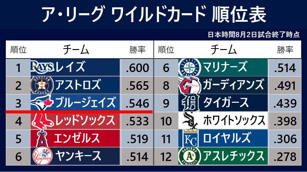 【MLB順位表】大谷擁するエ軍は5位、吉田擁するレ軍は4位　PO進出へ争いし烈