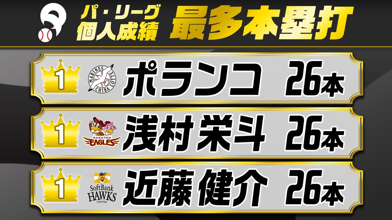 パ・リーグ最多本塁打】2リーグ制後初の3人同時受賞 ロッテのHR王は落合博満以来37年ぶり（2023年10月10日掲載）｜日テレNEWS NNN