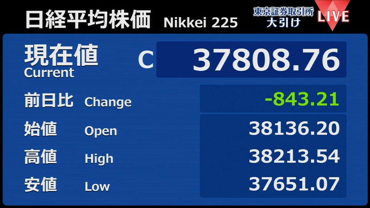 日経平均843円安　終値3万7808円