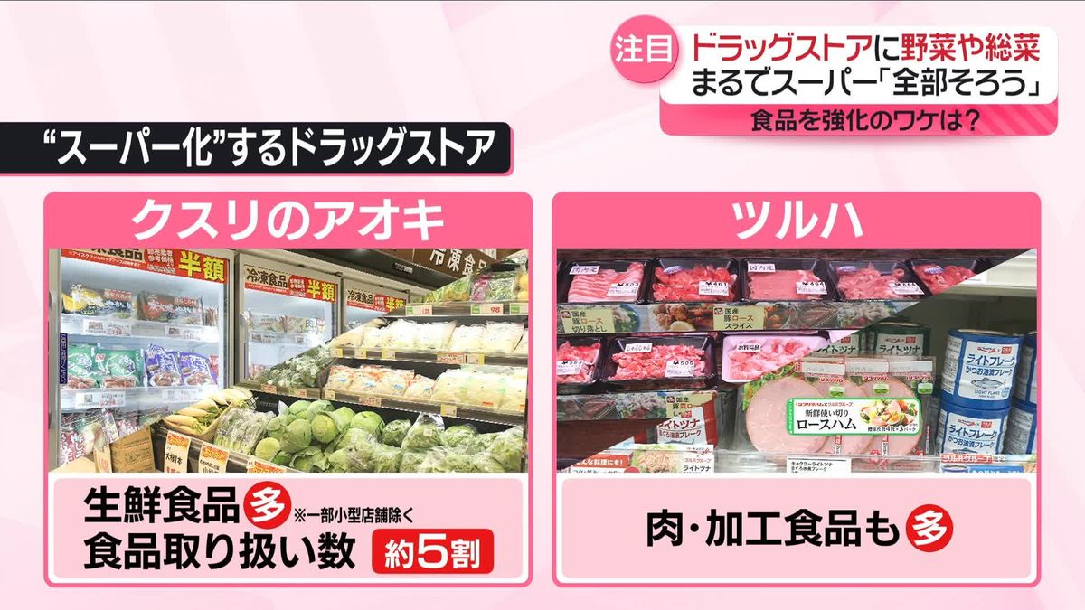 「全部そろう」ドラッグストアの“スーパー化”広がる　食品強化も…狙いは？