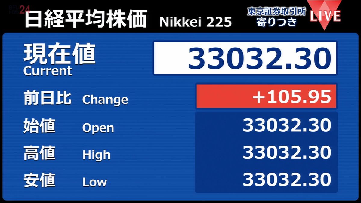 日経平均　前営業日比105円高で寄りつき