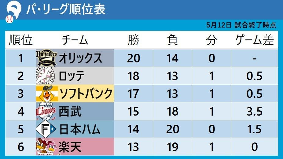 【パ・リーグ順位表】3位ソフトバンクが首位オリックスに勝利　ゲーム差『１』に迫る