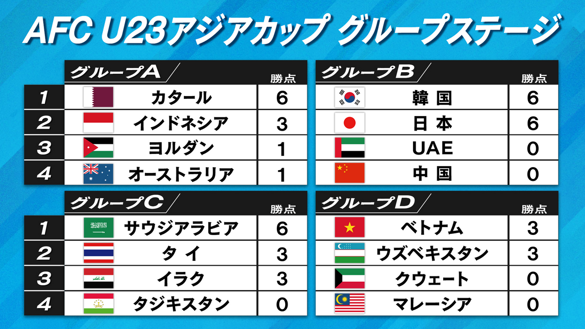 【U23アジアカップ】日本&韓国がGS突破　最終戦で1位通過かけ直接対決