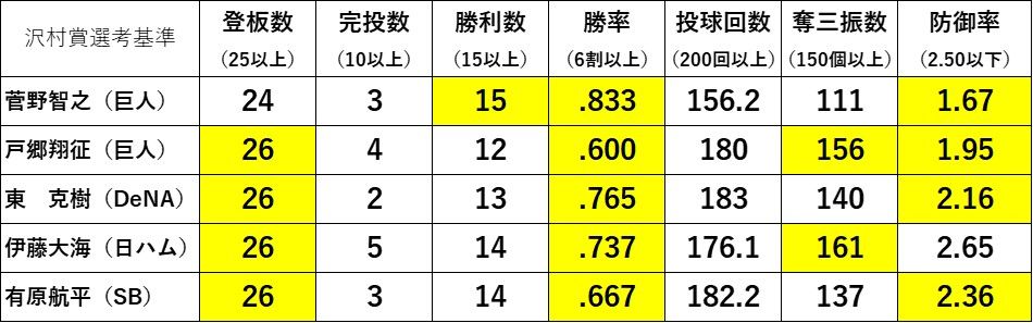 沢村賞選考基準（黄色が満たしている項目）