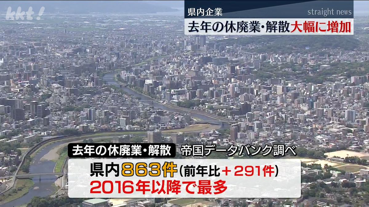 去年休廃業･解散した熊本県内企業は前年から大幅増 増加率は秋田県に次ぎ全国2位