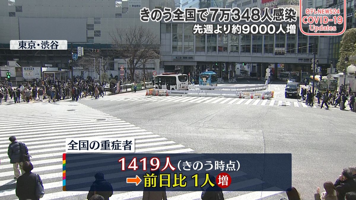 新型コロナ全国重症者1419人…5日連続減少も再び増加