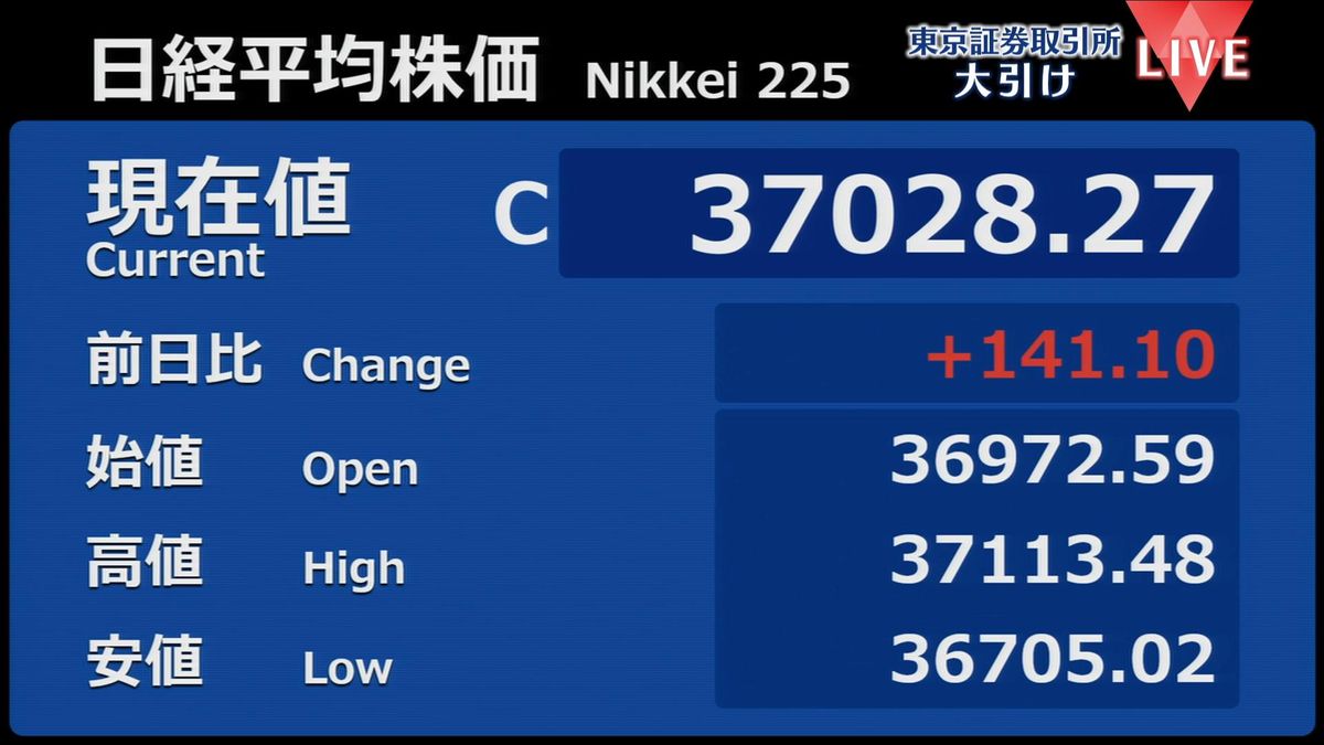 日経平均141円高　終値3万7028円