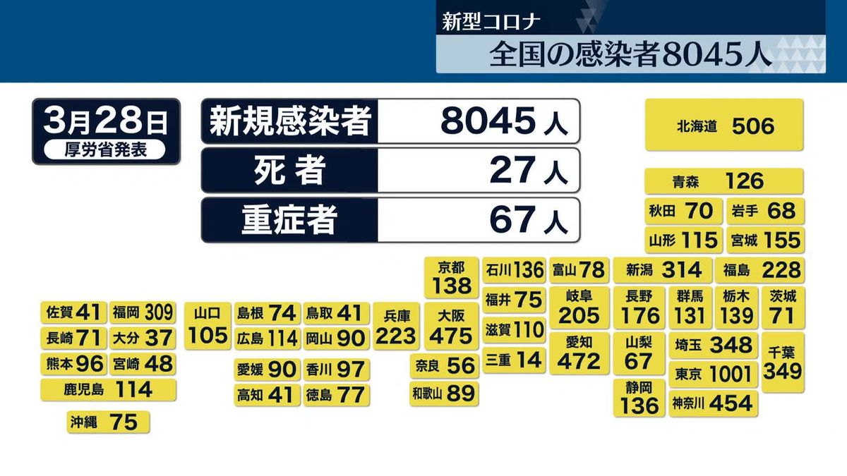 新たに東京で1001人、全国で8045人の感染確認　新型コロナウイルス