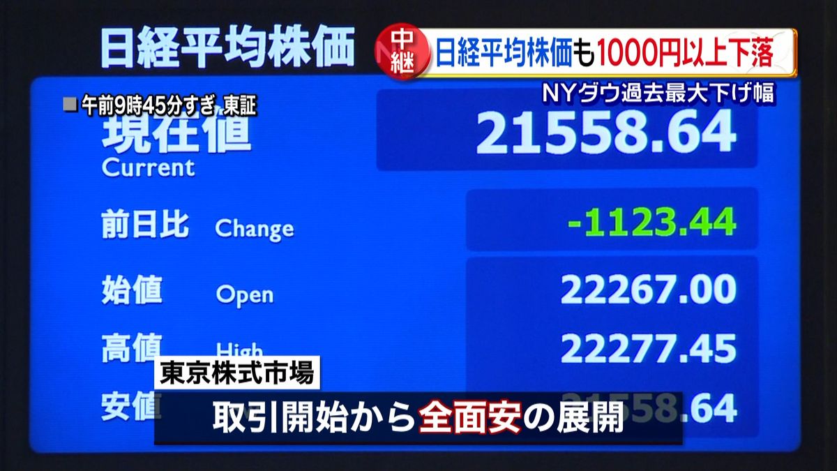 米株暴落で、日経平均株価１０００円超下落
